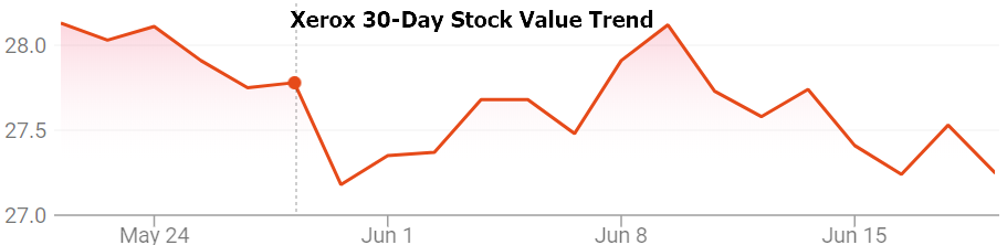 Xerox stock value image