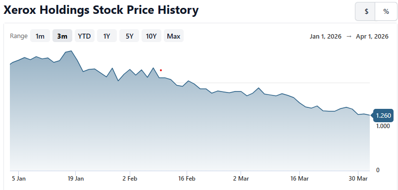 Xewrox Holdings Stock History